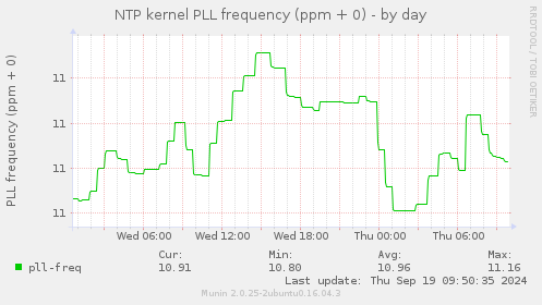 NTP kernel PLL frequency (ppm + 0)