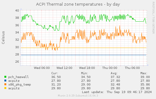 ACPI Thermal zone temperatures