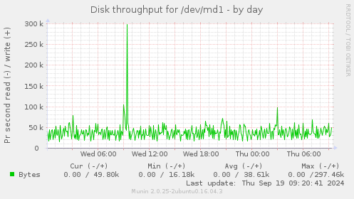 Disk throughput for /dev/md1