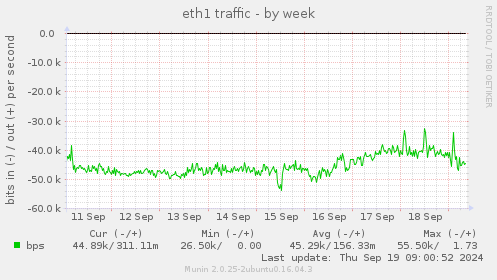 eth1 traffic