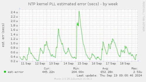 NTP kernel PLL estimated error (secs)