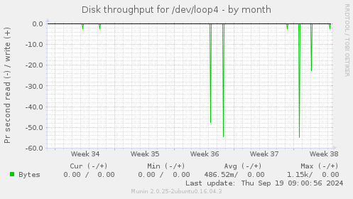 Disk throughput for /dev/loop4