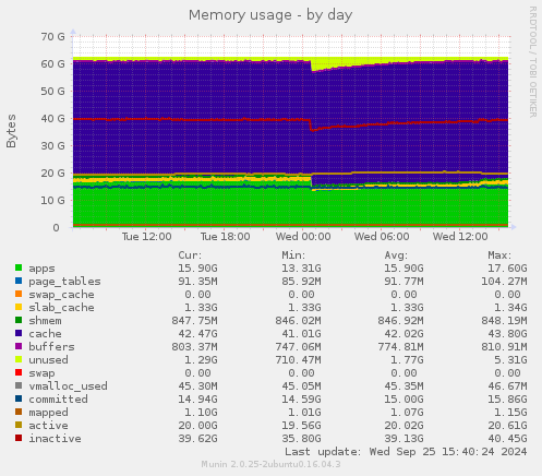 Memory usage