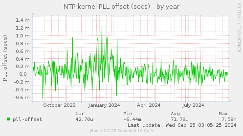 NTP kernel PLL offset (secs)