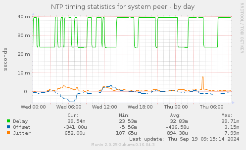 NTP timing statistics for system peer