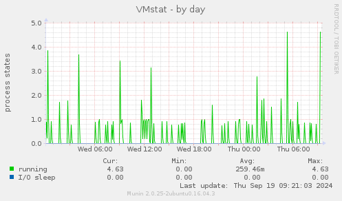 VMstat