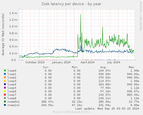 Disk latency per device