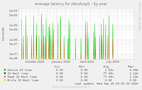 Average latency for /dev/loop5