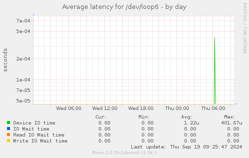 Average latency for /dev/loop6