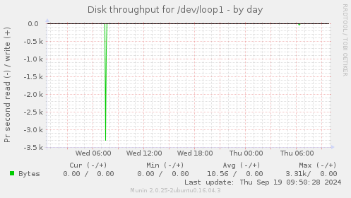 Disk throughput for /dev/loop1