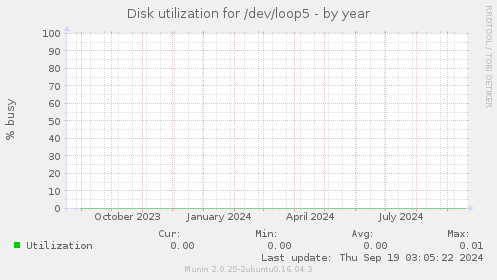 Disk utilization for /dev/loop5