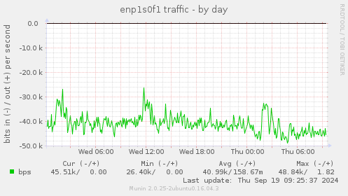 enp1s0f1 traffic