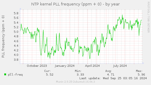 NTP kernel PLL frequency (ppm + 0)