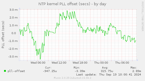 NTP kernel PLL offset (secs)